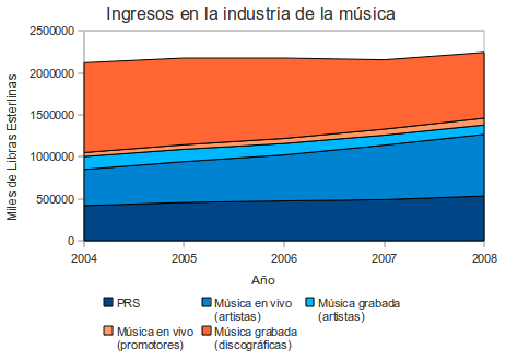 Evolución de ingresos en la industria de la música (gráfico de área)